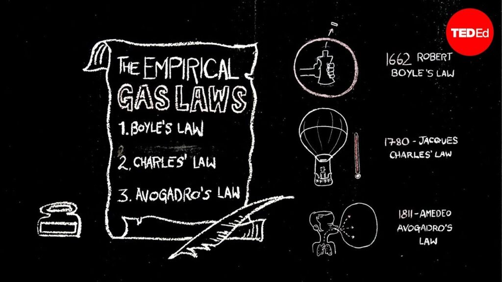 気体の法則：ボイルの法則、シャルルの法則、アボガドロの法則の理解
